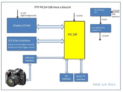 PTP USB PIC24
